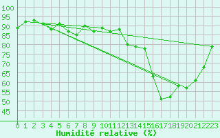 Courbe de l'humidit relative pour Le Luc - Cannet des Maures (83)