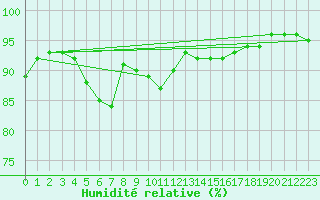 Courbe de l'humidit relative pour Muenchen, Flughafen