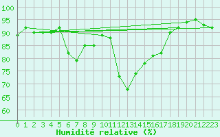Courbe de l'humidit relative pour Blus (40)