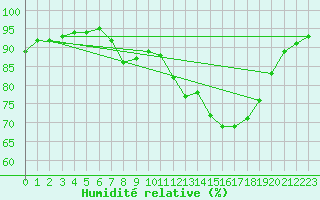 Courbe de l'humidit relative pour Honefoss Hoyby