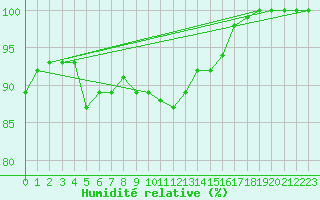 Courbe de l'humidit relative pour Mrringen (Be)