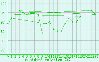 Courbe de l'humidit relative pour Bonn-Roleber