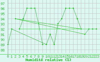 Courbe de l'humidit relative pour Heino Aws