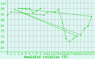 Courbe de l'humidit relative pour Saint-Mdard-d'Aunis (17)
