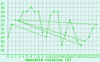 Courbe de l'humidit relative pour Hereford/Credenhill
