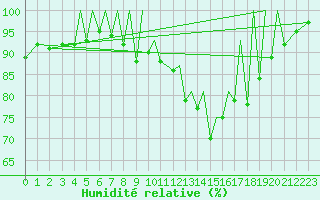 Courbe de l'humidit relative pour Zielona Gora