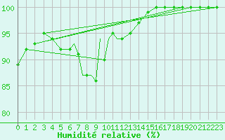 Courbe de l'humidit relative pour Culdrose