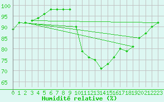 Courbe de l'humidit relative pour Marquise (62)