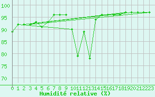 Courbe de l'humidit relative pour Cap Mele (It)