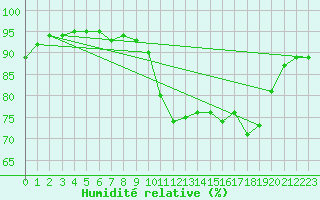 Courbe de l'humidit relative pour Biscarrosse (40)