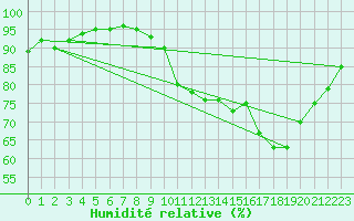Courbe de l'humidit relative pour Rochefort Saint-Agnant (17)