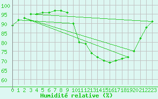 Courbe de l'humidit relative pour Lorient (56)