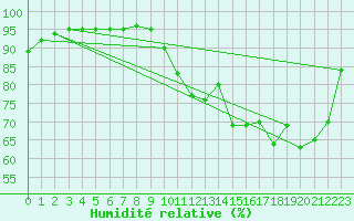 Courbe de l'humidit relative pour Saffr (44)