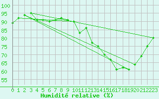 Courbe de l'humidit relative pour Agen (47)