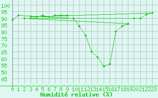 Courbe de l'humidit relative pour Cazaux (33)