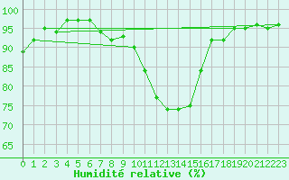 Courbe de l'humidit relative pour Nuerburg-Barweiler