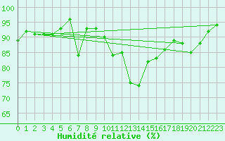 Courbe de l'humidit relative pour Montpellier (34)