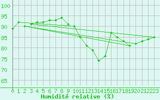 Courbe de l'humidit relative pour Potte (80)