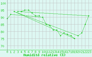 Courbe de l'humidit relative pour Saffr (44)