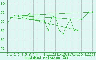 Courbe de l'humidit relative pour Mont-Rigi (Be)