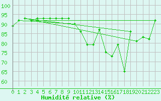 Courbe de l'humidit relative pour Saverdun (09)