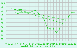 Courbe de l'humidit relative pour Lagarrigue (81)