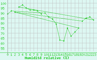 Courbe de l'humidit relative pour Flers (61)