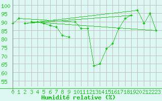 Courbe de l'humidit relative pour Rheinfelden