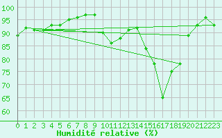 Courbe de l'humidit relative pour Formigures (66)