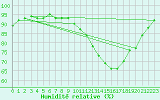 Courbe de l'humidit relative pour Laval (53)
