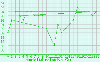 Courbe de l'humidit relative pour Svolvaer / Helle