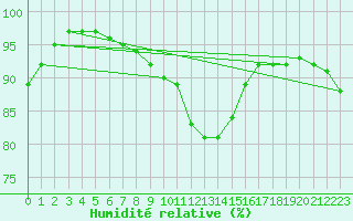 Courbe de l'humidit relative pour Nmes - Courbessac (30)