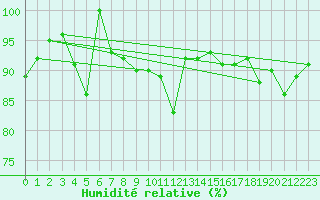 Courbe de l'humidit relative pour Bernina