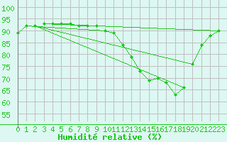 Courbe de l'humidit relative pour Bruxelles (Be)
