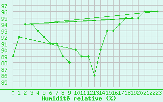 Courbe de l'humidit relative pour Saint-Martin-de-Londres (34)