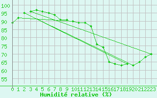 Courbe de l'humidit relative pour Lobbes (Be)