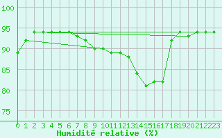 Courbe de l'humidit relative pour Helsinki Kaisaniemi