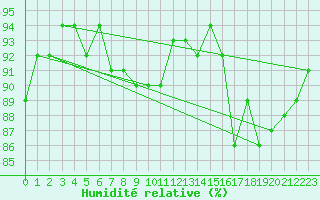 Courbe de l'humidit relative pour Saint-Brieuc (22)