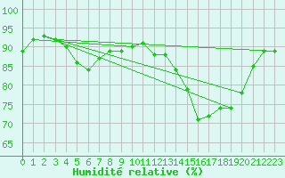 Courbe de l'humidit relative pour Saint-Brieuc (22)