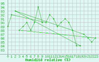 Courbe de l'humidit relative pour Bourges (18)
