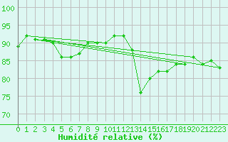 Courbe de l'humidit relative pour Millau - Soulobres (12)