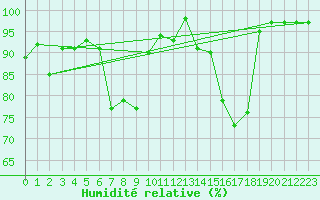 Courbe de l'humidit relative pour Albemarle