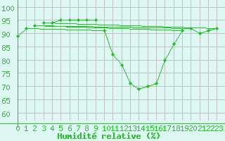Courbe de l'humidit relative pour Taradeau (83)