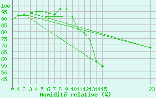 Courbe de l'humidit relative pour Bras (83)