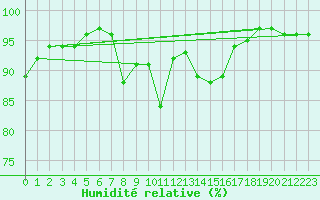 Courbe de l'humidit relative pour Naven