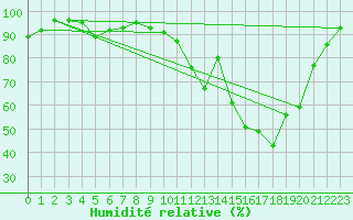 Courbe de l'humidit relative pour Vichy (03)