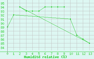 Courbe de l'humidit relative pour Hopedale