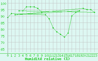 Courbe de l'humidit relative pour Brandelev
