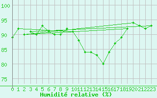 Courbe de l'humidit relative pour Narbonne-Ouest (11)