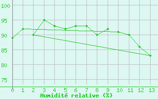 Courbe de l'humidit relative pour Kallbadagrund